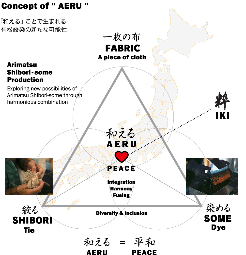 コンセプト | ARIMATSU SHIBORI SOME 有松絞り染め